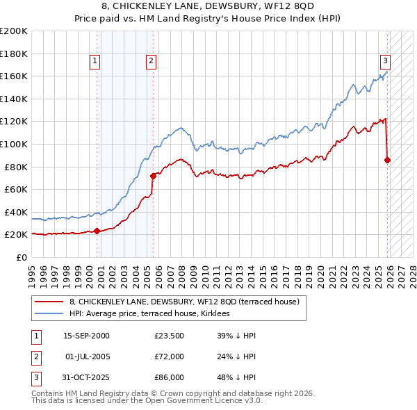 8, CHICKENLEY LANE, DEWSBURY, WF12 8QD: Price paid vs HM Land Registry's House Price Index