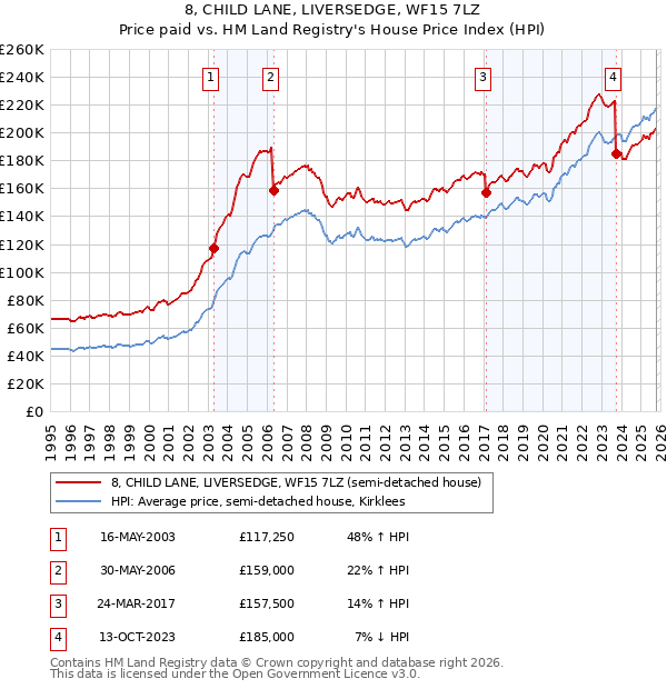 8, CHILD LANE, LIVERSEDGE, WF15 7LZ: Price paid vs HM Land Registry's House Price Index