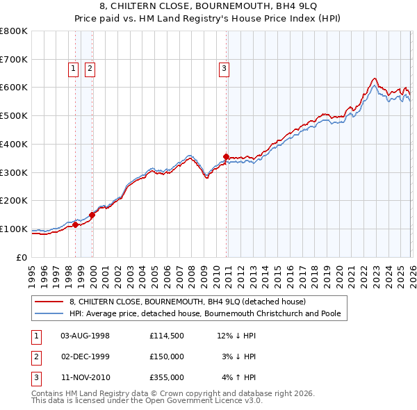 8, CHILTERN CLOSE, BOURNEMOUTH, BH4 9LQ: Price paid vs HM Land Registry's House Price Index