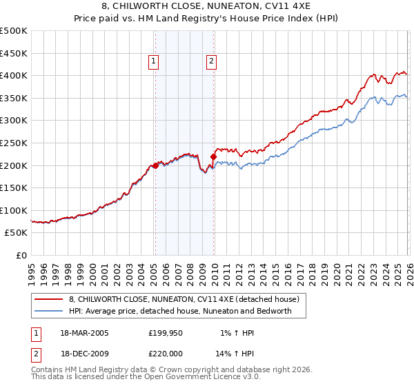 8, CHILWORTH CLOSE, NUNEATON, CV11 4XE: Price paid vs HM Land Registry's House Price Index
