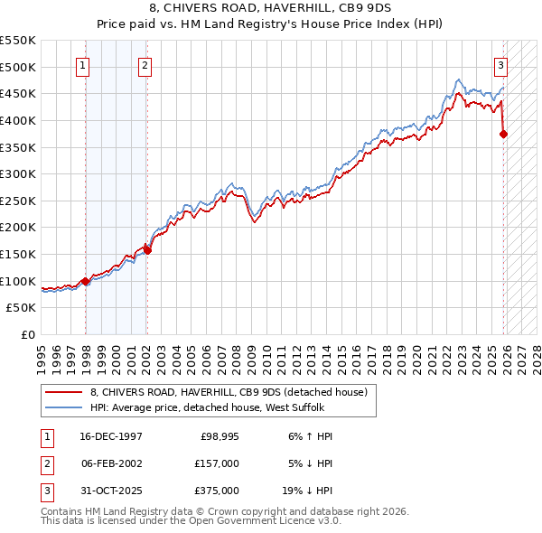 8, CHIVERS ROAD, HAVERHILL, CB9 9DS: Price paid vs HM Land Registry's House Price Index