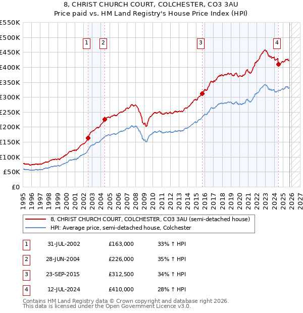 8, CHRIST CHURCH COURT, COLCHESTER, CO3 3AU: Price paid vs HM Land Registry's House Price Index