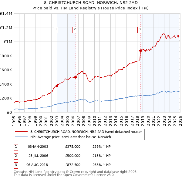 8, CHRISTCHURCH ROAD, NORWICH, NR2 2AD: Price paid vs HM Land Registry's House Price Index