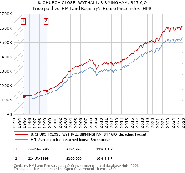 8, CHURCH CLOSE, WYTHALL, BIRMINGHAM, B47 6JQ: Price paid vs HM Land Registry's House Price Index