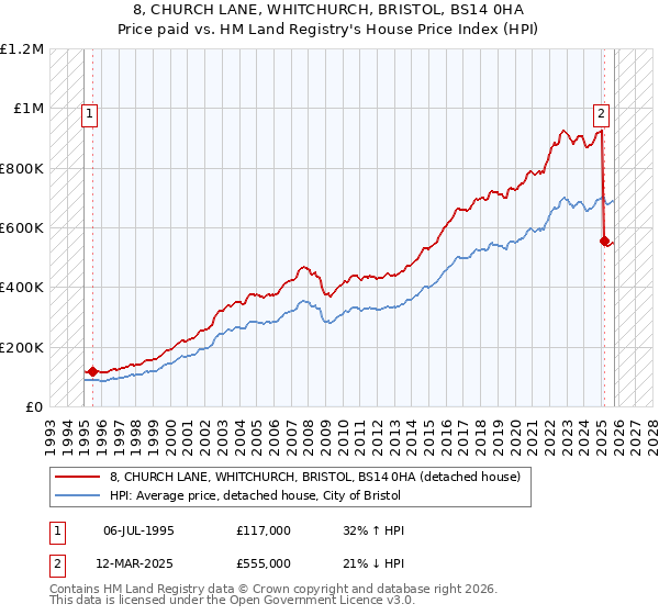 8, CHURCH LANE, WHITCHURCH, BRISTOL, BS14 0HA: Price paid vs HM Land Registry's House Price Index