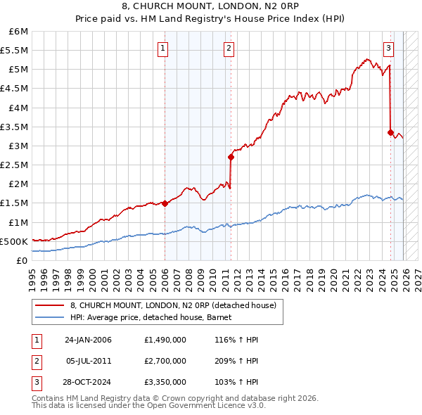 8, CHURCH MOUNT, LONDON, N2 0RP: Price paid vs HM Land Registry's House Price Index