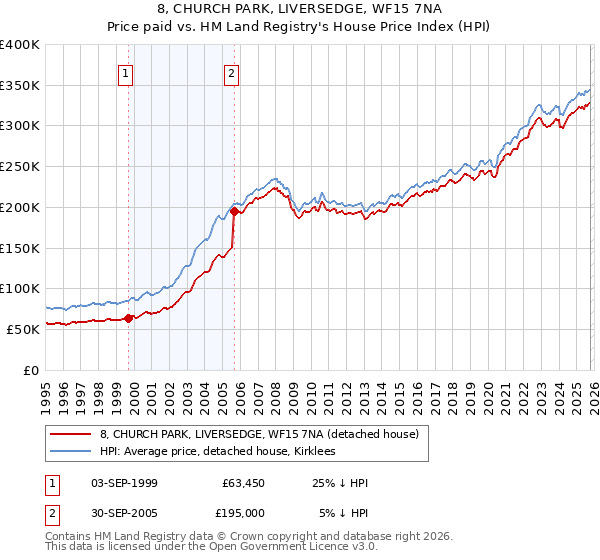 8, CHURCH PARK, LIVERSEDGE, WF15 7NA: Price paid vs HM Land Registry's House Price Index