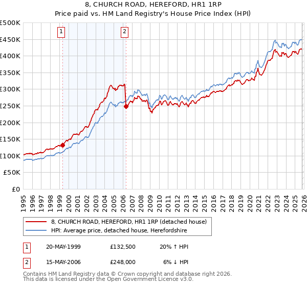 8, CHURCH ROAD, HEREFORD, HR1 1RP: Price paid vs HM Land Registry's House Price Index