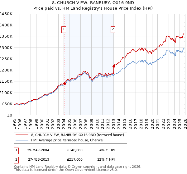8, CHURCH VIEW, BANBURY, OX16 9ND: Price paid vs HM Land Registry's House Price Index