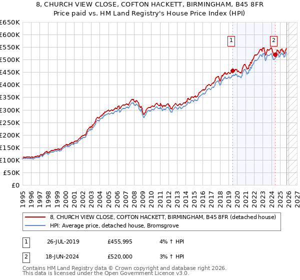 8, CHURCH VIEW CLOSE, COFTON HACKETT, BIRMINGHAM, B45 8FR: Price paid vs HM Land Registry's House Price Index