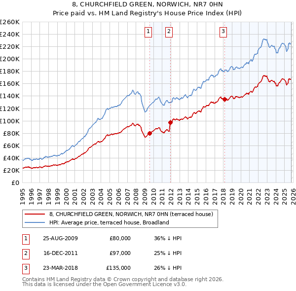 8, CHURCHFIELD GREEN, NORWICH, NR7 0HN: Price paid vs HM Land Registry's House Price Index
