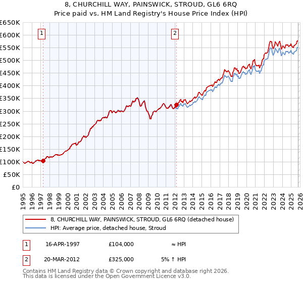 8, CHURCHILL WAY, PAINSWICK, STROUD, GL6 6RQ: Price paid vs HM Land Registry's House Price Index