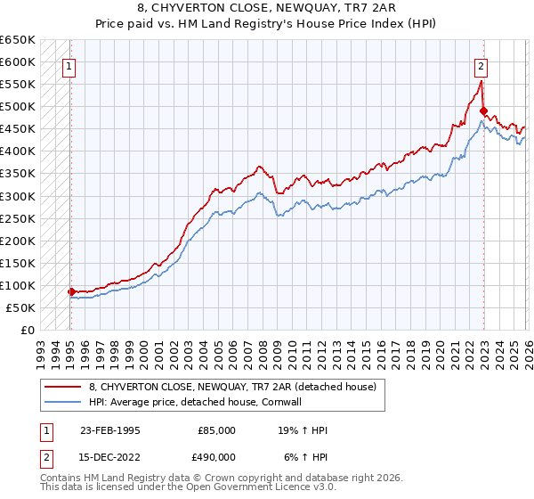 8, CHYVERTON CLOSE, NEWQUAY, TR7 2AR: Price paid vs HM Land Registry's House Price Index