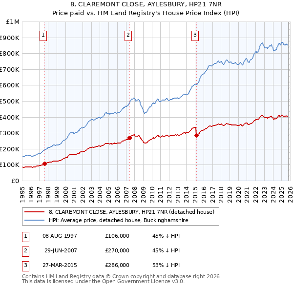 8, CLAREMONT CLOSE, AYLESBURY, HP21 7NR: Price paid vs HM Land Registry's House Price Index