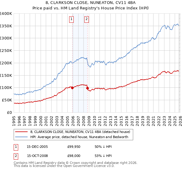 8, CLARKSON CLOSE, NUNEATON, CV11 4BA: Price paid vs HM Land Registry's House Price Index