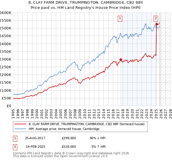 8, CLAY FARM DRIVE, TRUMPINGTON, CAMBRIDGE, CB2 9BY: Price paid vs HM Land Registry's House Price Index