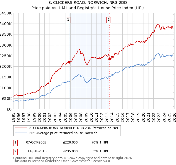 8, CLICKERS ROAD, NORWICH, NR3 2DD: Price paid vs HM Land Registry's House Price Index