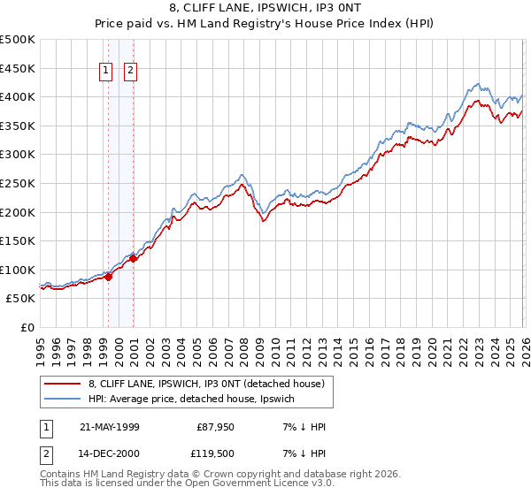 8, CLIFF LANE, IPSWICH, IP3 0NT: Price paid vs HM Land Registry's House Price Index