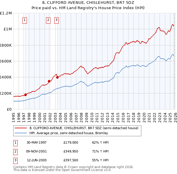 8, CLIFFORD AVENUE, CHISLEHURST, BR7 5DZ: Price paid vs HM Land Registry's House Price Index