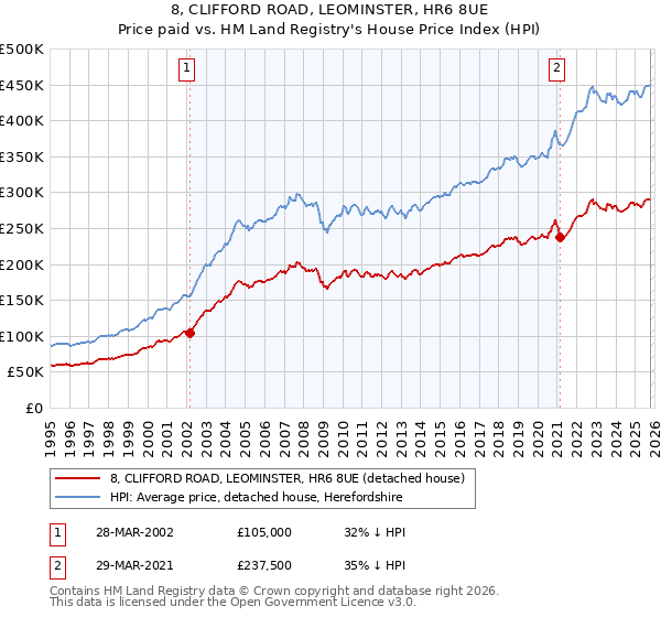 8, CLIFFORD ROAD, LEOMINSTER, HR6 8UE: Price paid vs HM Land Registry's House Price Index