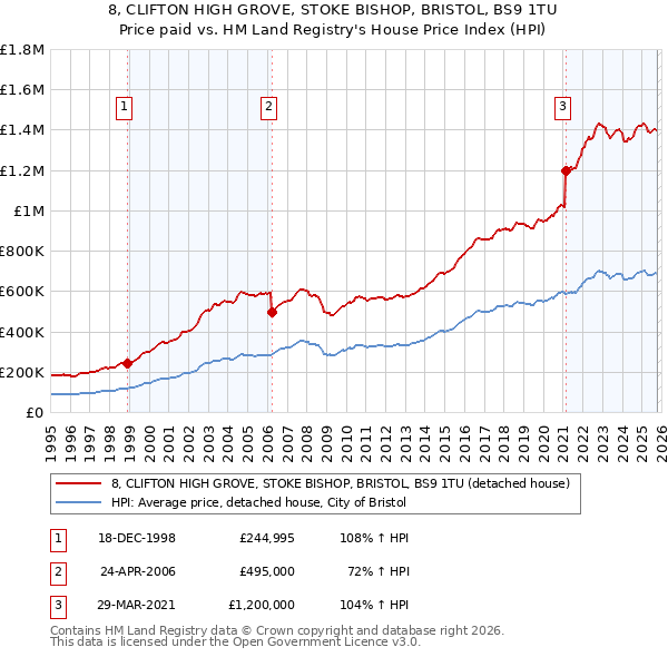 8, CLIFTON HIGH GROVE, STOKE BISHOP, BRISTOL, BS9 1TU: Price paid vs HM Land Registry's House Price Index