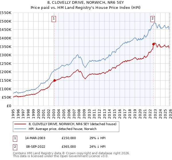 8, CLOVELLY DRIVE, NORWICH, NR6 5EY: Price paid vs HM Land Registry's House Price Index
