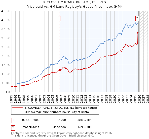 8, CLOVELLY ROAD, BRISTOL, BS5 7LS: Price paid vs HM Land Registry's House Price Index
