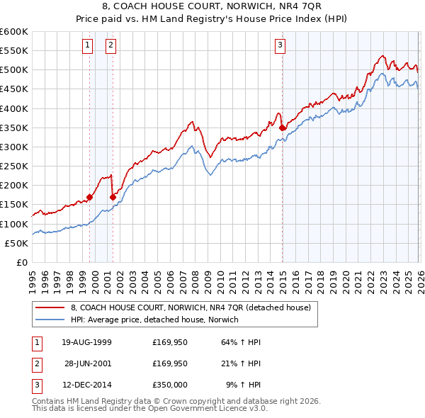 8, COACH HOUSE COURT, NORWICH, NR4 7QR: Price paid vs HM Land Registry's House Price Index