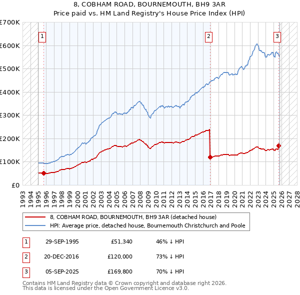 8, COBHAM ROAD, BOURNEMOUTH, BH9 3AR: Price paid vs HM Land Registry's House Price Index