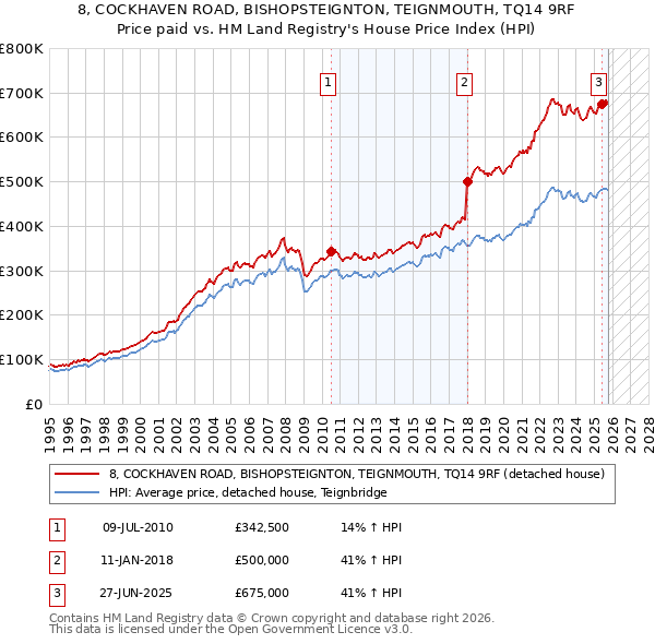 8, COCKHAVEN ROAD, BISHOPSTEIGNTON, TEIGNMOUTH, TQ14 9RF: Price paid vs HM Land Registry's House Price Index