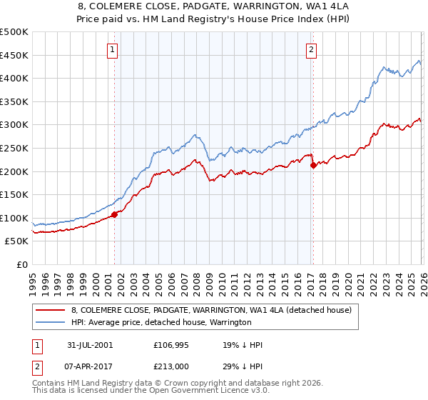 8, COLEMERE CLOSE, PADGATE, WARRINGTON, WA1 4LA: Price paid vs HM Land Registry's House Price Index