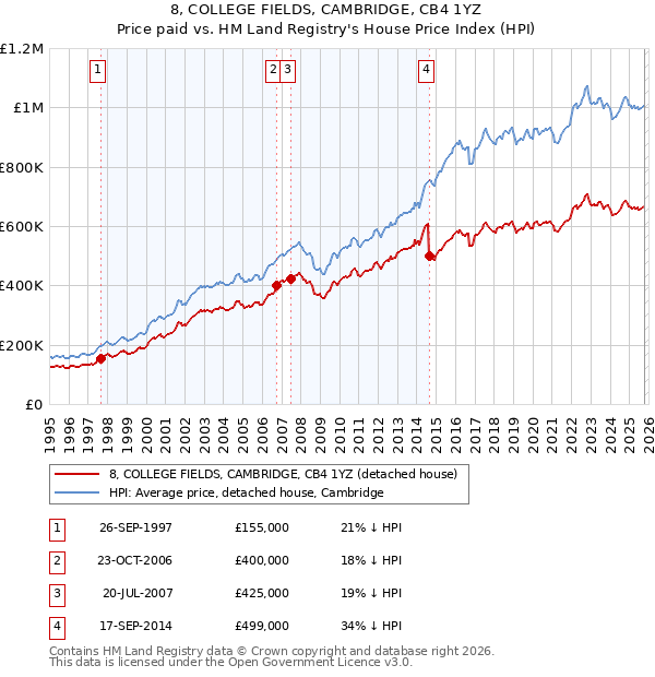 8, COLLEGE FIELDS, CAMBRIDGE, CB4 1YZ: Price paid vs HM Land Registry's House Price Index