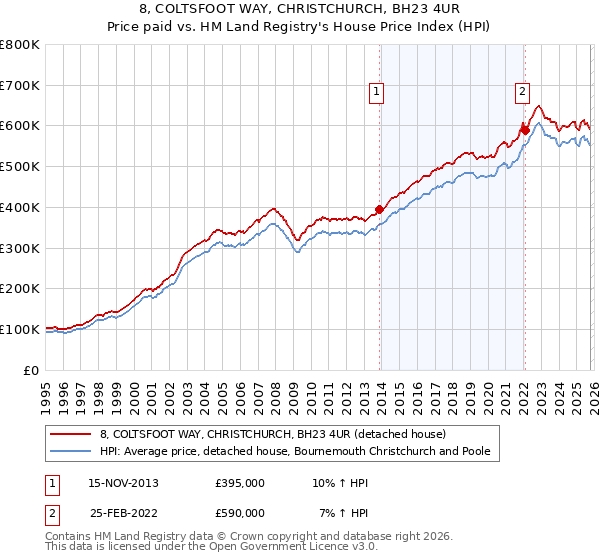 8, COLTSFOOT WAY, CHRISTCHURCH, BH23 4UR: Price paid vs HM Land Registry's House Price Index