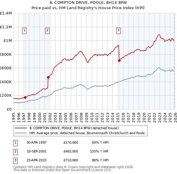 8, COMPTON DRIVE, POOLE, BH14 8PW: Price paid vs HM Land Registry's House Price Index
