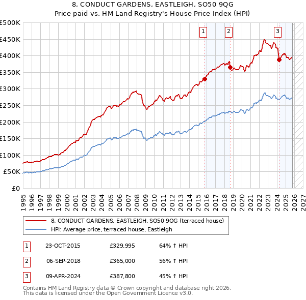 8, CONDUCT GARDENS, EASTLEIGH, SO50 9QG: Price paid vs HM Land Registry's House Price Index
