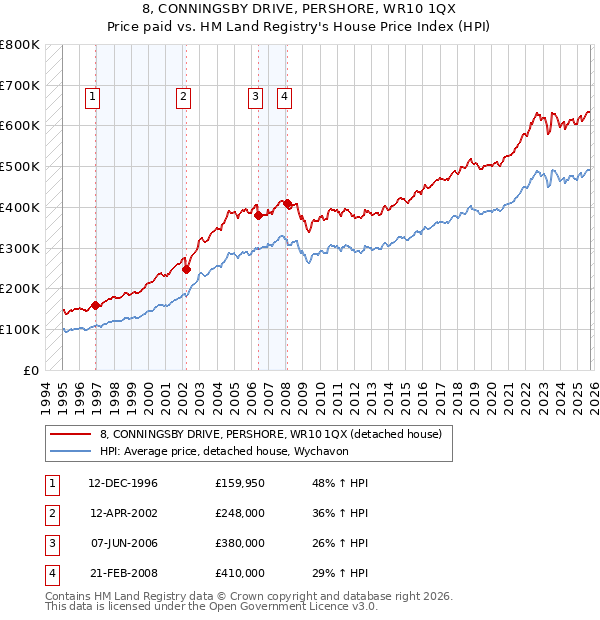 8, CONNINGSBY DRIVE, PERSHORE, WR10 1QX: Price paid vs HM Land Registry's House Price Index