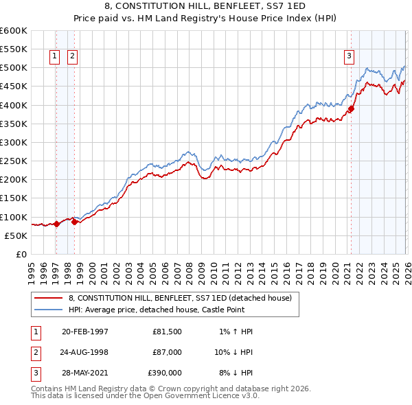 8, CONSTITUTION HILL, BENFLEET, SS7 1ED: Price paid vs HM Land Registry's House Price Index