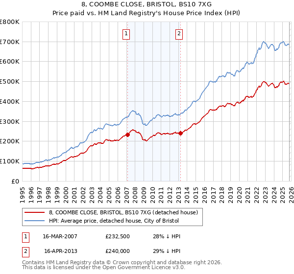 8, COOMBE CLOSE, BRISTOL, BS10 7XG: Price paid vs HM Land Registry's House Price Index