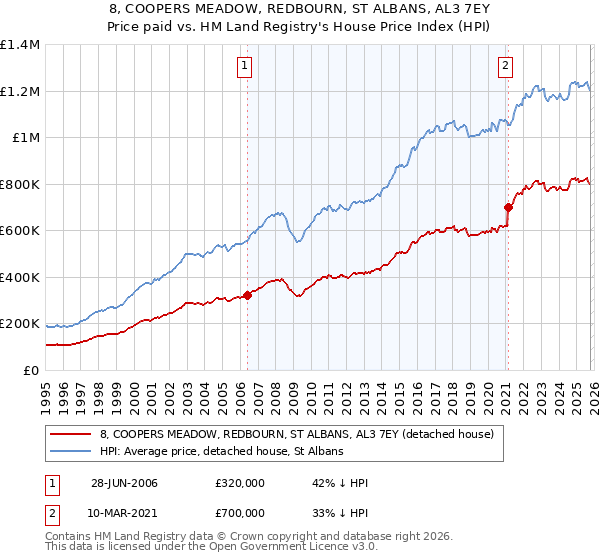 8, COOPERS MEADOW, REDBOURN, ST ALBANS, AL3 7EY: Price paid vs HM Land Registry's House Price Index