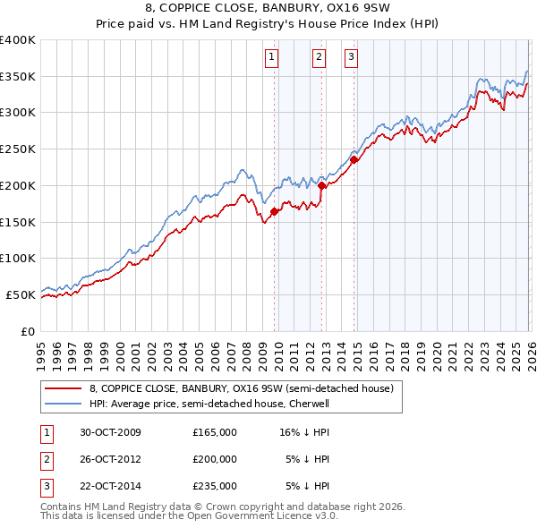 8, COPPICE CLOSE, BANBURY, OX16 9SW: Price paid vs HM Land Registry's House Price Index