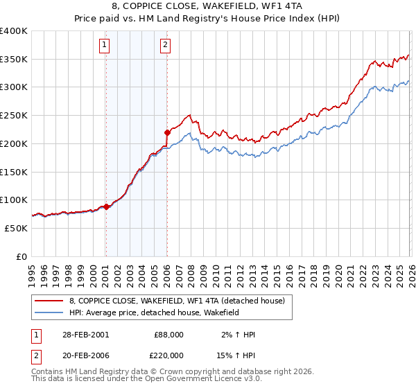 8, COPPICE CLOSE, WAKEFIELD, WF1 4TA: Price paid vs HM Land Registry's House Price Index