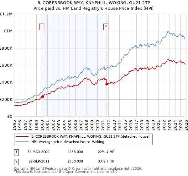 8, CORESBROOK WAY, KNAPHILL, WOKING, GU21 2TP: Price paid vs HM Land Registry's House Price Index