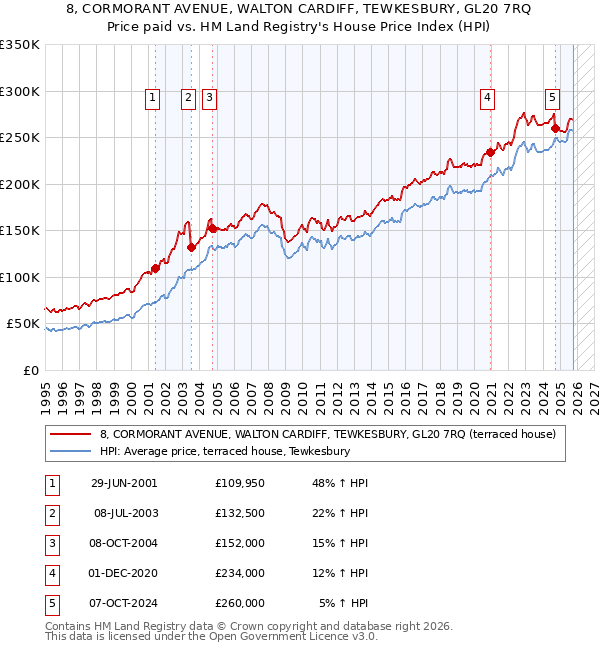 8, CORMORANT AVENUE, WALTON CARDIFF, TEWKESBURY, GL20 7RQ: Price paid vs HM Land Registry's House Price Index