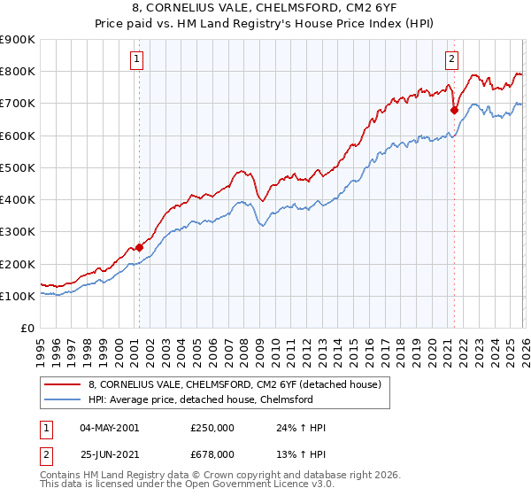 8, CORNELIUS VALE, CHELMSFORD, CM2 6YF: Price paid vs HM Land Registry's House Price Index