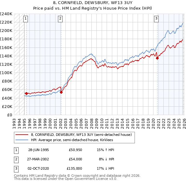 8, CORNFIELD, DEWSBURY, WF13 3UY: Price paid vs HM Land Registry's House Price Index