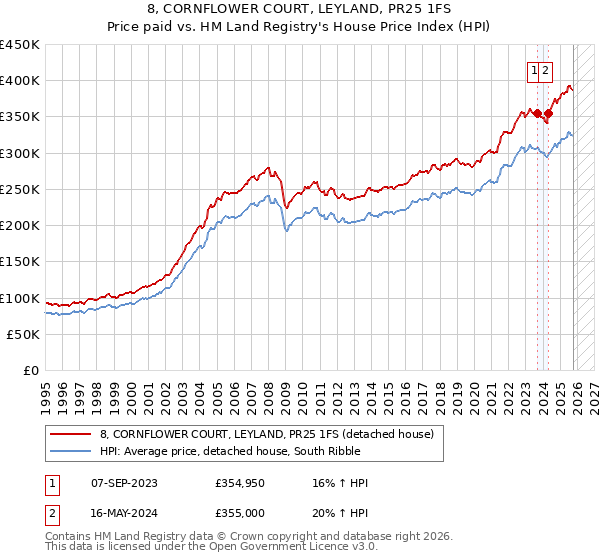 8, CORNFLOWER COURT, LEYLAND, PR25 1FS: Price paid vs HM Land Registry's House Price Index