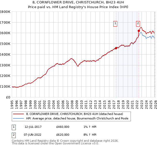 8, CORNFLOWER DRIVE, CHRISTCHURCH, BH23 4UH: Price paid vs HM Land Registry's House Price Index