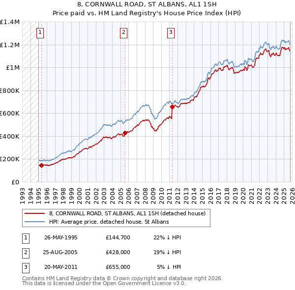 8, CORNWALL ROAD, ST ALBANS, AL1 1SH: Price paid vs HM Land Registry's House Price Index