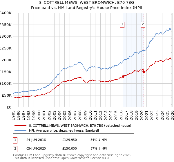 8, COTTRELL MEWS, WEST BROMWICH, B70 7BG: Price paid vs HM Land Registry's House Price Index