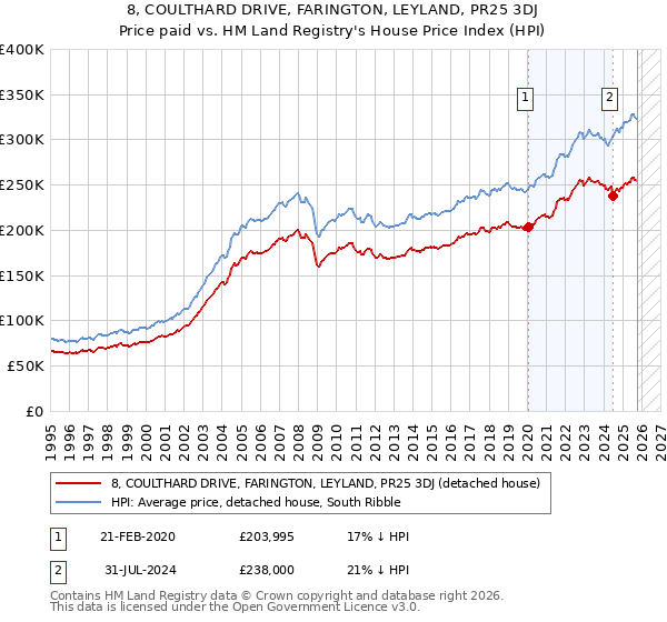 8, COULTHARD DRIVE, FARINGTON, LEYLAND, PR25 3DJ: Price paid vs HM Land Registry's House Price Index